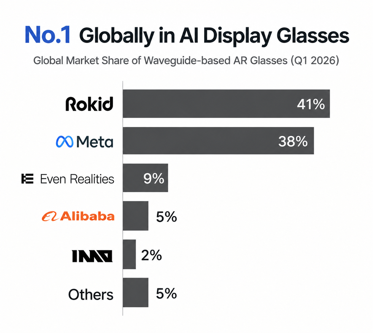 Rokid Ranked No. 1 Globally in AI Display Glasses